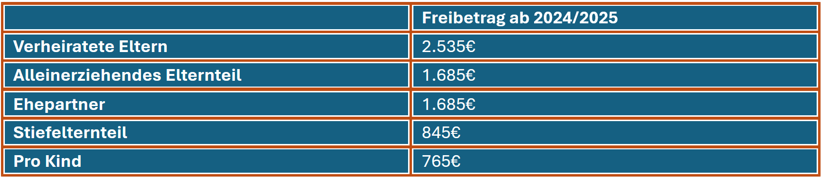 Eine Tabelle, die einen Überblick über die verschiedenen Freibeträge beim Bafög gibt. 