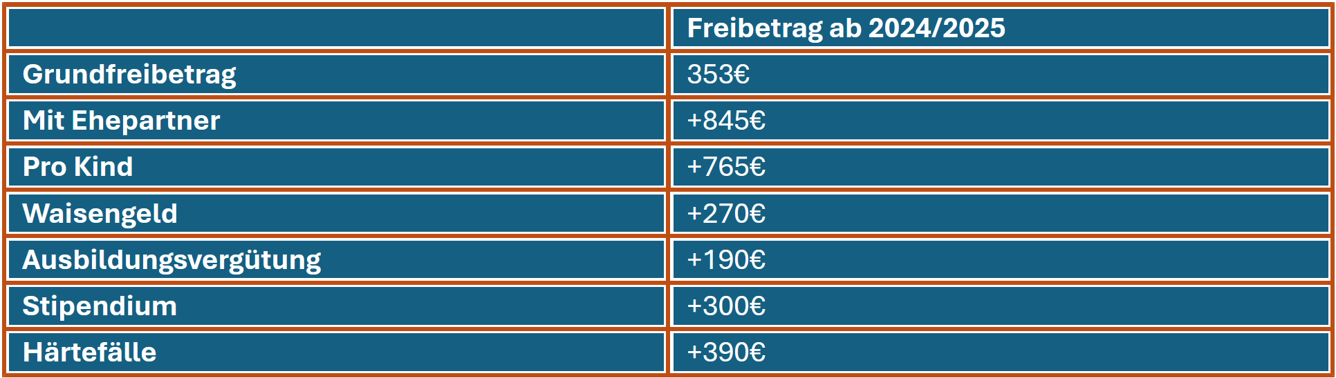 Eine Tabelle gibt Auskunft über die verschiedenen Freibetragsgrenzen beim Bafög.